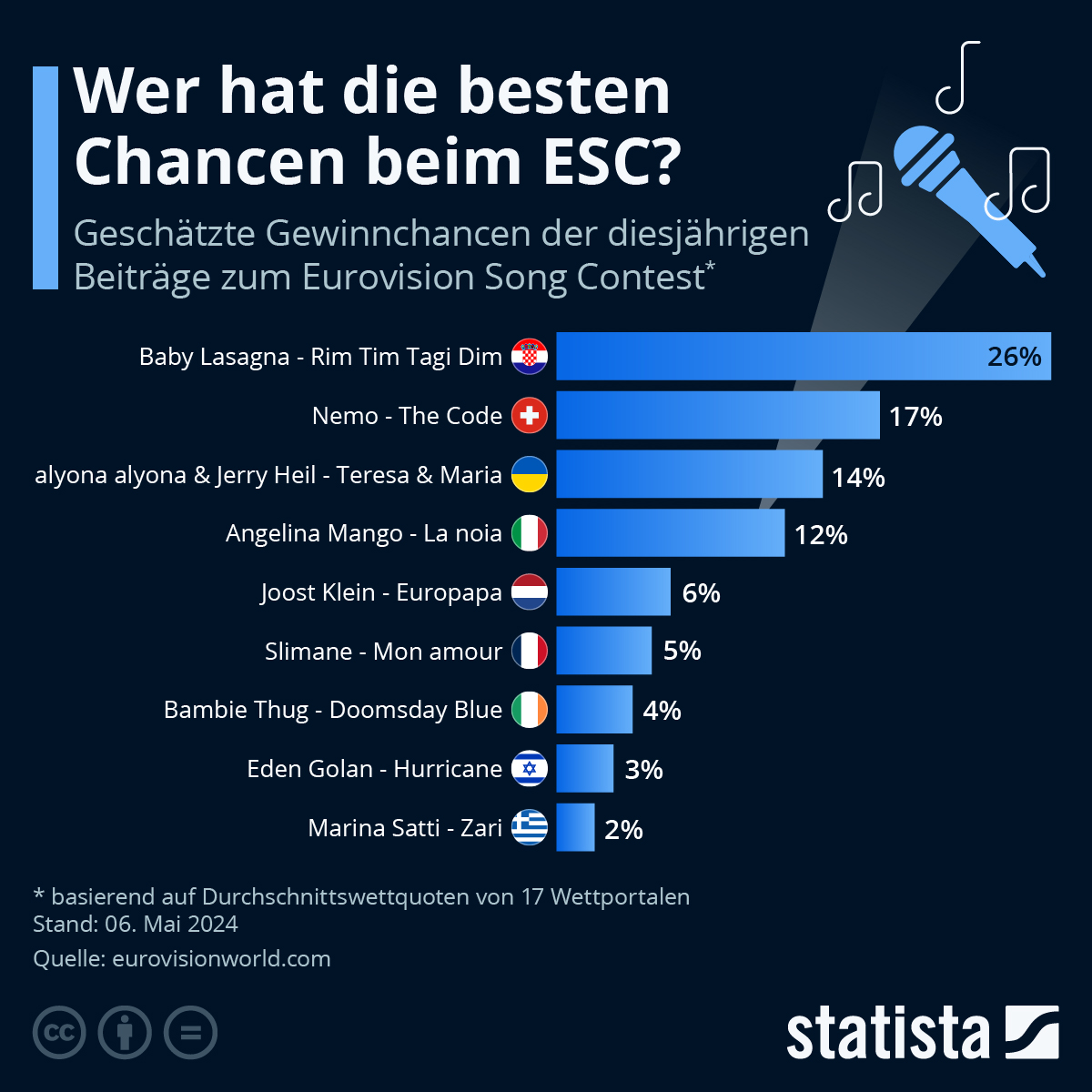 Infografik: Wer hat die besten Chancen beim ESC? | Statista