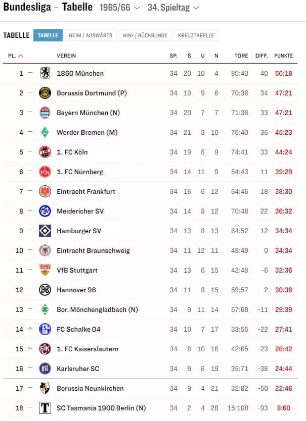 Bundesliga Tasmania Berlin